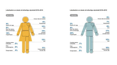 Grafik av lokalisation av arbetsskada 2021