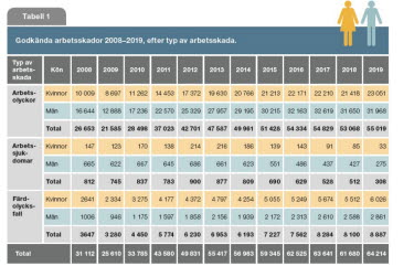Tabell över Godkända arbetsskador 2018-2019