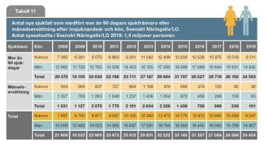 Tabell om antal nya sjukfall inom Svensk näringsliv / LO.