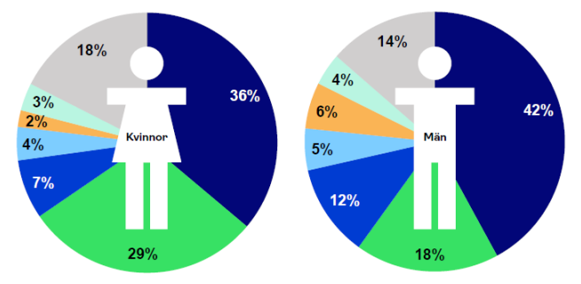 Cirkeldiagram som jämför långvarig sjukfrånvaro över kvinnor och män som jobbar som livsmedelsarbetare