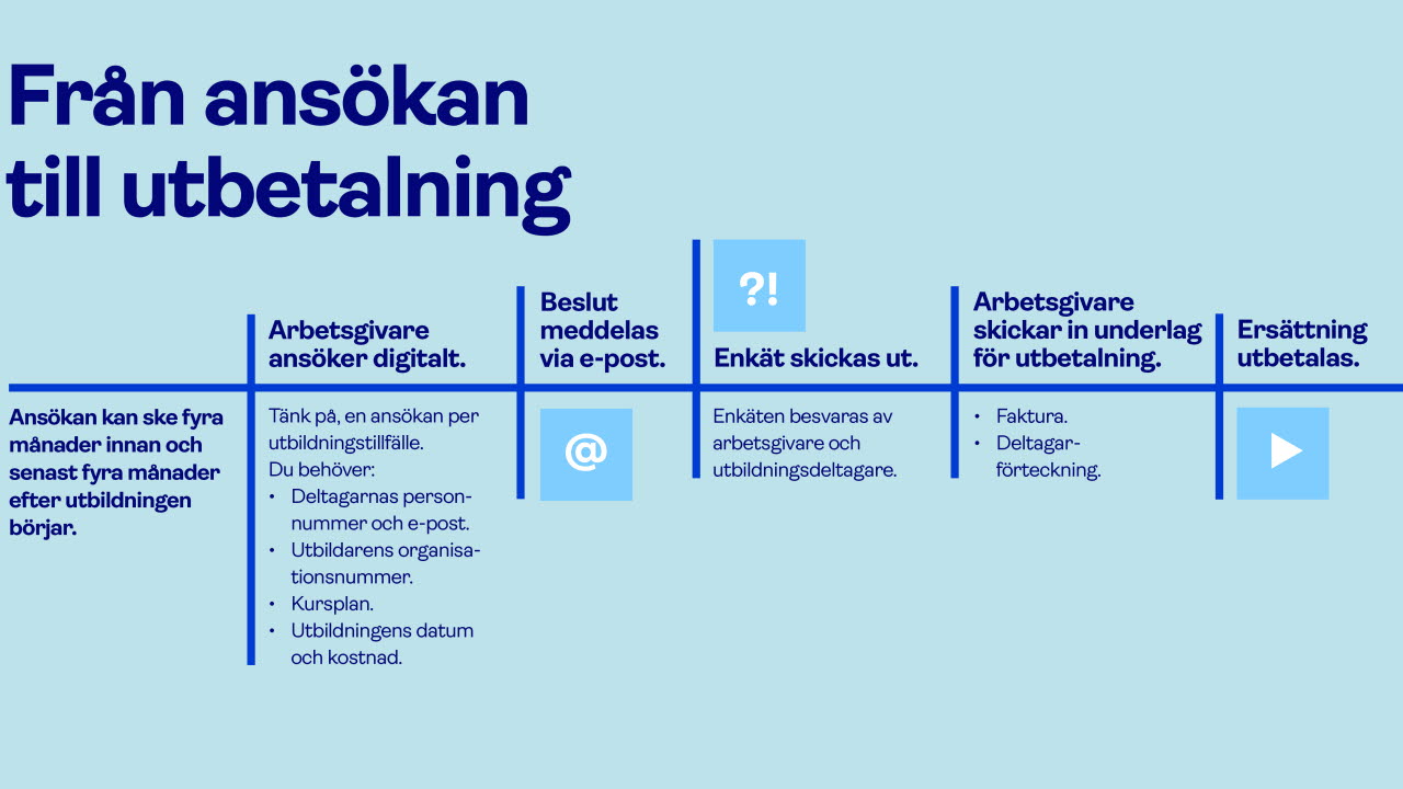 Stöd för arbetsmiljöutbildning – från ansökan till utbetalning