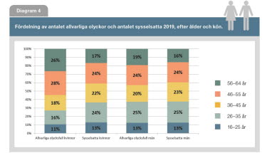 Diagram om fördelning av antalet allvarliga olyckor och antalet sysselsatta 2019, efter ålder och kön.