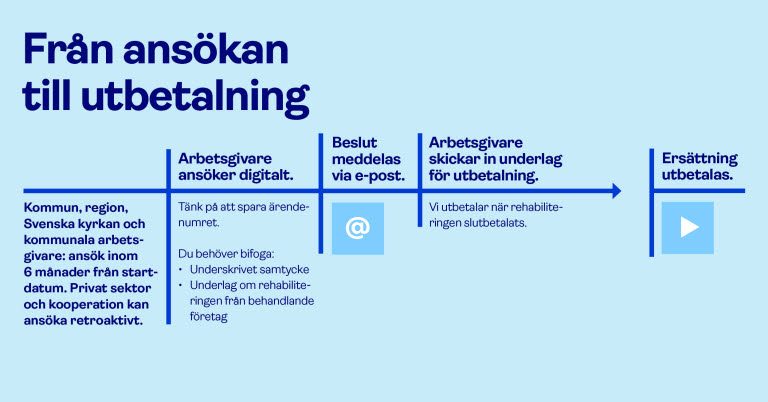 Så går ansökningsprocessen till när du ansöker om rehabiliteringsstöd.