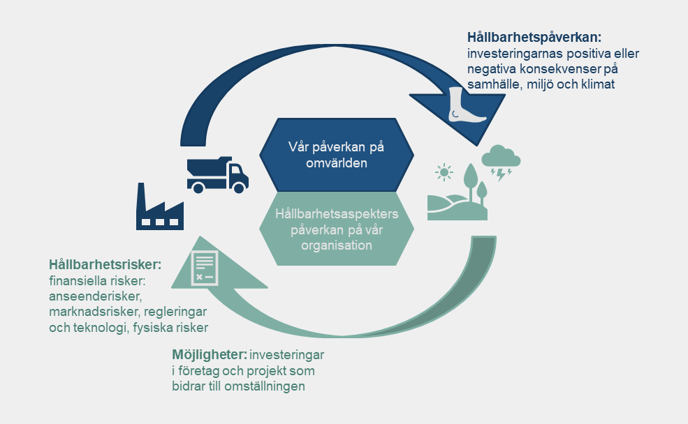 Kretslopp som visar hållbarhetsaspekter.