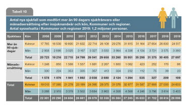 Tabell om Antal nya sjukfall i kommuner och regioner