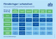 Matris som visar var du är försäkrad genom jobbet för sjukdom, arbetsskada, arbetsbrist, dödsfall och föräldraledighet