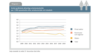 Diagram för antal godkända allvarliga arbetsolycksfall
